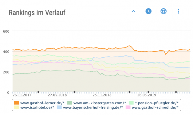 Rankings der Gasthof-Website im Vergleich zu Mitbewerbern